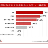 費用面で特に不安を感じる項目を教えてください