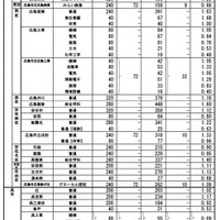 一次選抜（全日制本校）