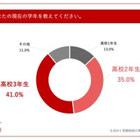 あなたの現在の学年