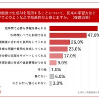 受験勉強で生成AIを活用することについて、従来の学習方法と比べてどのような点で効果的だと思うか