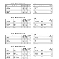 令和7年度 秋田県公立高等学校入学者選抜1次募集 高志願倍率の学校・学科（志願先変更後）