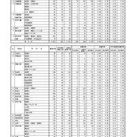 令和7年度 秋田県公立高等学校入学者選抜1次募集 志願者数（志願先変更後）全日制課程