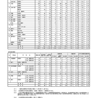 令和7年度 秋田県公立高等学校入学者選抜1次募集 志願者数（志願先変更後）全日制・定時制課程