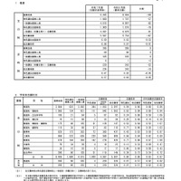 令和7年度 秋田県公立高等学校入学者選抜1次募集 志願状況（志願先変更後）