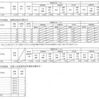 令和7年度福島県立高等学校入学者選抜 前期選抜・連携型選抜・外国人生徒等特別枠選抜志願状況