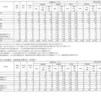 令和7年度福島県立高等学校入学者選抜 前期選抜志願状況（全日制／定時制）