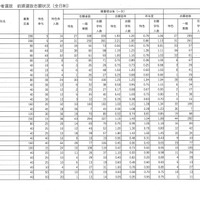 令和7年度福島県立高等学校入学者選抜 前期選抜志願状況（全日制）