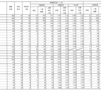 令和7年度福島県立高等学校入学者選抜 前期選抜志願状況（全日制）