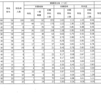 令和7年度福島県立高等学校入学者選抜 前期選抜志願状況（全日制）