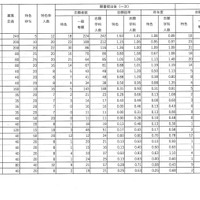 令和7年度福島県立高等学校入学者選抜 前期選抜志願状況（全日制）