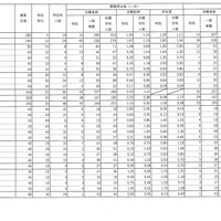 令和7年度福島県立高等学校入学者選抜 前期選抜志願状況（全日制）