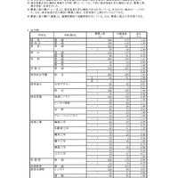 令和7年度 岐阜県公立高等学校 第一次・連携型選抜 変更前出願者数、全日制