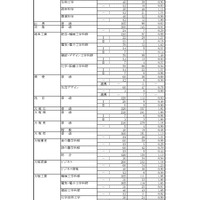 令和7年度 岐阜県公立高等学校 第一次・連携型選抜 変更前出願者数、全日制