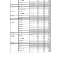 令和7年度 岐阜県公立高等学校 第一次・連携型選抜 変更前出願者数、全日制