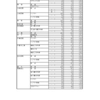 令和7年度 岐阜県公立高等学校 第一次・連携型選抜 変更前出願者数、全日制