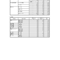 令和7年度 岐阜県公立高等学校 第一次・連携型選抜 変更前出願者数、全日制・定時制