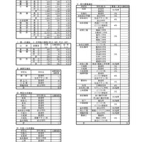 令和7年度 岐阜県公立高等学校 第一次・連携型選抜 変更前出願者数総括表