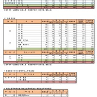 令和7年度奈良県公立高等学校入学者特色選抜等出願状況（最終）