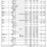 令和7年度 群馬県公立高等学校入学者選抜　第2回志願先変更後の全日制課程選抜、フレックススクール選抜志願状況