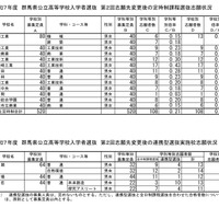 令和7年度　群馬県公立高等学校入学者選抜　第2回志願先変更後の定時制課程選抜志願状況および連携型選抜実施校志願状況