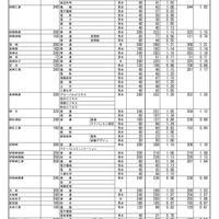 令和7年度 群馬県公立高等学校入学者選抜　第2回志願先変更後の全日制課程選抜、フレックススクール選抜志願状況