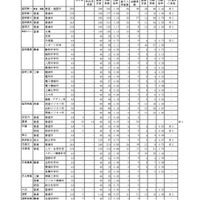 令和7年度　岩手県立高等学校入学者選抜　志願者数一覧表（調整前）全日制