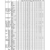 令和7年度　岩手県立高等学校入学者選抜　志願者数一覧表（調整前）全日制