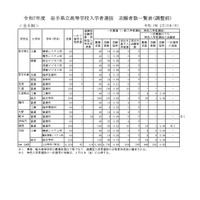 令和7年度　岩手県立高等学校入学者選抜　志願者数一覧表（調整前）全日制