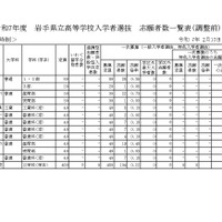 令和7年度　岩手県立高等学校入学者選抜　志願者数一覧表（調整前）定時制