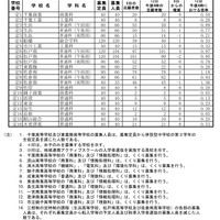 令和7年度公立高等学校 一般入学者選抜等志願者数一覧