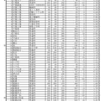 令和7年度公立高等学校 一般入学者選抜等志願者数一覧