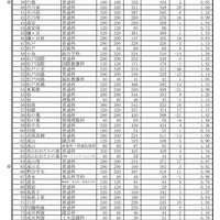 令和7年度公立高等学校 一般入学者選抜等志願者数一覧