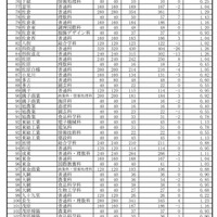 令和7年度公立高等学校 一般入学者選抜等志願者数一覧