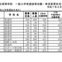 令和7年度公立高等学校 一般入学者選抜等志願者数一覧