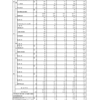 令和7年度東京都立高等学校入学者選抜応募状況総括表（全日制）