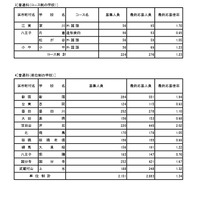 入学者選抜応募状況普通科（コース・単位制・海外帰国生徒対象）