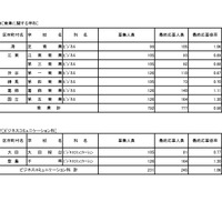 入学者選抜応募状況（最終応募状況）専門学科・定時制課程（単位制）