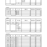 入学者選抜応募状況（最終応募状況）専門学科・定時制課程（単位制）