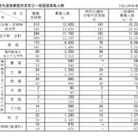 特色化選抜実施状況および一般選抜募集人数