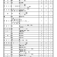 特色化選抜実施状況（全日制）