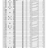 一般選抜募集人数