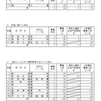 一般選抜募集人数