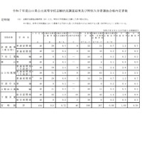 令和7年度山口県公立高等学校志願状況調査結果および推薦入学・連携型入学者選抜合格内定者数（定時制）