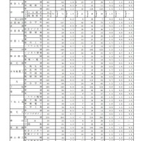 令和7年度山口県公立高等学校志願状況調査結果および推薦入学・連携型入学者選抜合格内定者数（全日制）