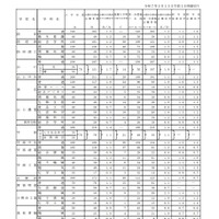 令和7年度山口県公立高等学校志願状況調査結果および推薦入学・連携型入学者選抜合格内定者数（全日制）