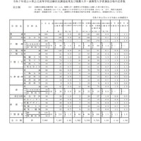 令和7年度山口県公立高等学校志願状況調査結果および推薦入学・連携型入学者選抜合格内定者数（全日制）