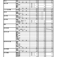 令和7年度三重県立高等学校前期選抜等合格内定者数および後期選抜募集人数