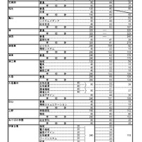 令和7年度三重県立高等学校前期選抜等合格内定者数および後期選抜募集人数