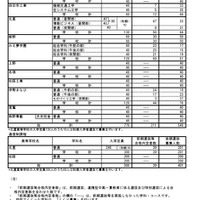 令和7年度三重県立高等学校前期選抜等合格内定者数および後期選抜募集人数