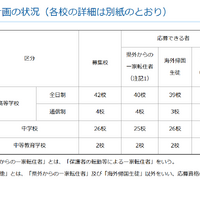 令和7年度第1学期（前期）受入れの私立中学・高等学校等転・編入学試験実施計画の状況